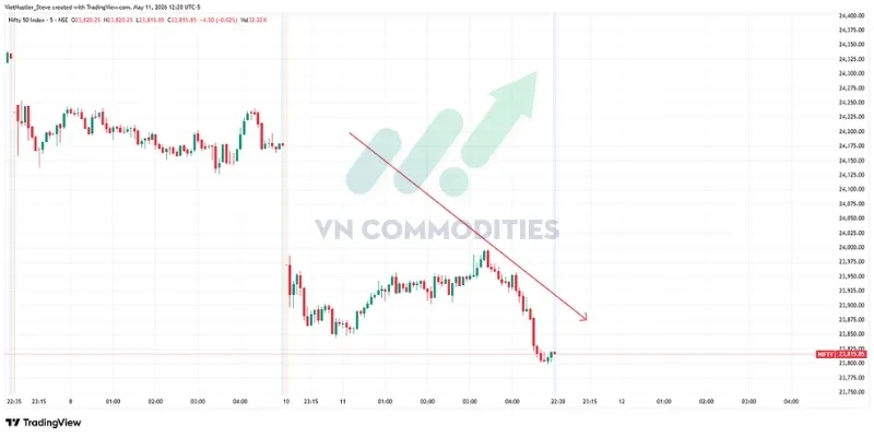 Chỉ số NIFTY 50 giảm 1.5%